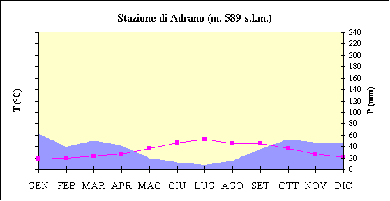 ChartObject Stazione di Adrano (m. 589 s.l.m.)