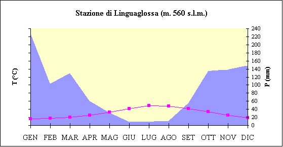 ChartObject Stazione di Linguaglossa (m. 560 s.l.m.)