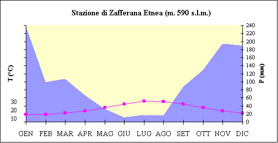 ChartObject Stazione di Zafferana Etnea (m. 590 s.l.m.)